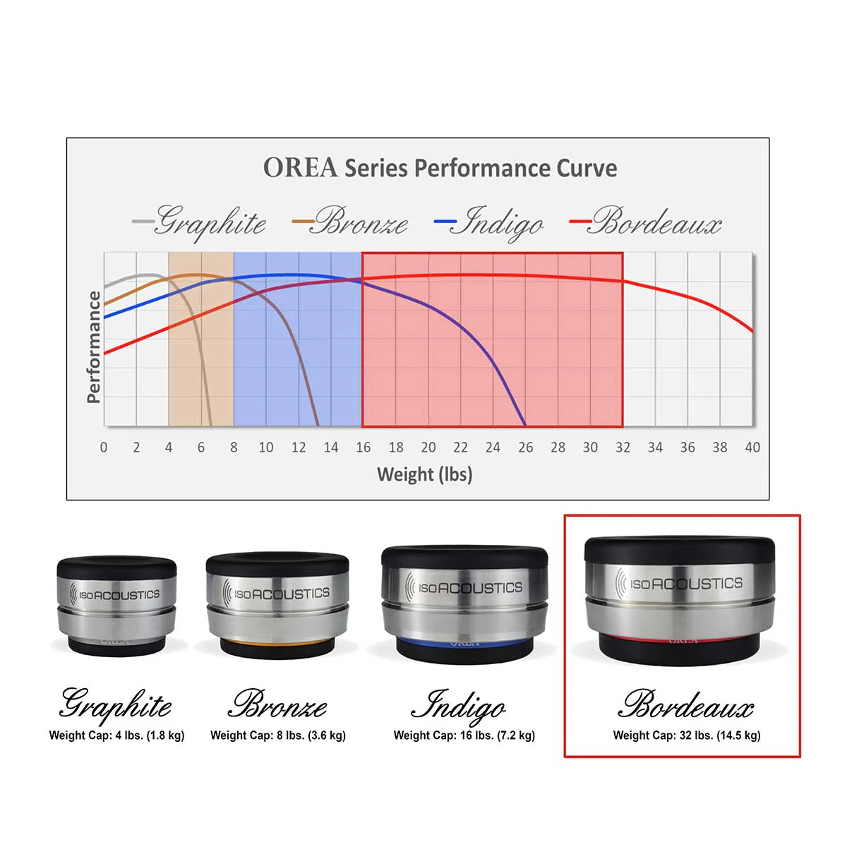 IsoAcoustics Orea Bordeaux Isolation Puck - Image 3